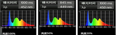 ipads mini 屏幕蓝光光谱图 ipads mini 屏幕蓝光光谱图